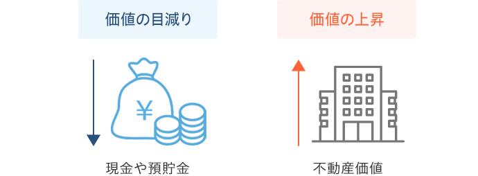 インフレ（物価上昇）の例。2,000万円で購入できるマンションが3,000万円出さないと購入できなくなる。