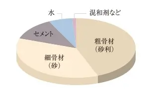コンクリート構成例グラフ