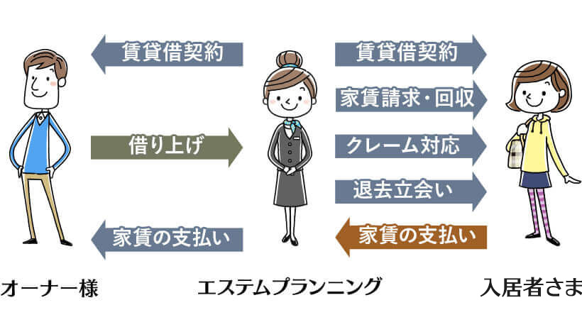 初めての方でも安心マンション経営のわずらわしい業務をすべて代行