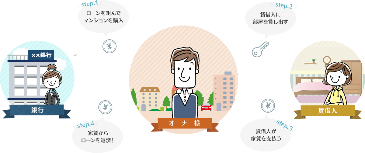 不動産投資のしくみ