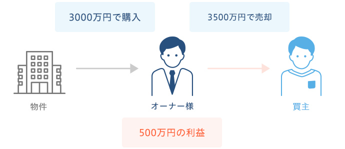 所持している不動産の価値が購入時より高騰し、高値が付いたタイミングで売却して差額の利益を得る方法です。