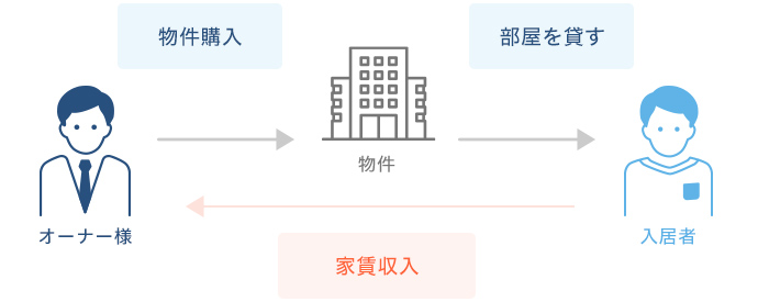 オーナ様が物件を購入。オーナー様が購入したマンションの部屋を入居者に貸し出し、入居者は家賃を納めます。その家賃収入で利益を得る方法です。