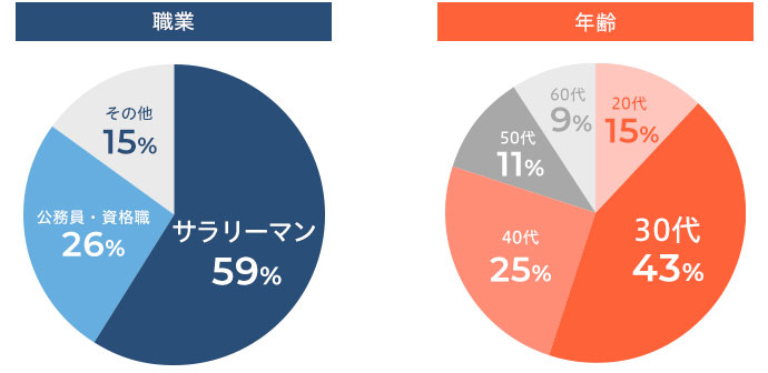 会社員59%、公務員・資格職26%、その他15%