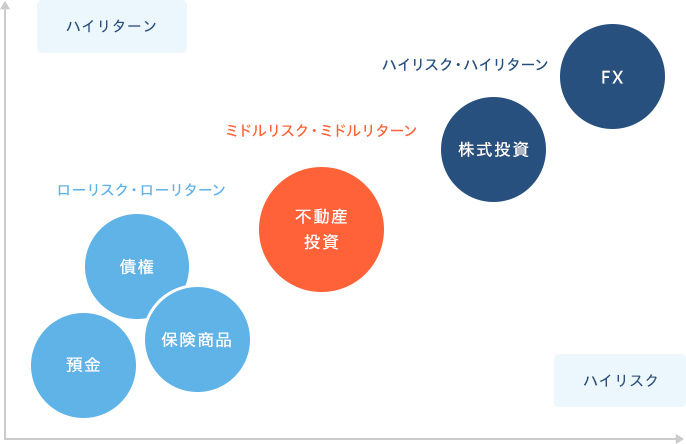 ローリスク・ローリターンの投資は、債権・預金・保険商品などがあります。ミドルリスク・ミドルリターンの投資には不動産投資などがあります。ハイリスク・ハイリターンの投資にはＦＸ・株式投資などがあります。