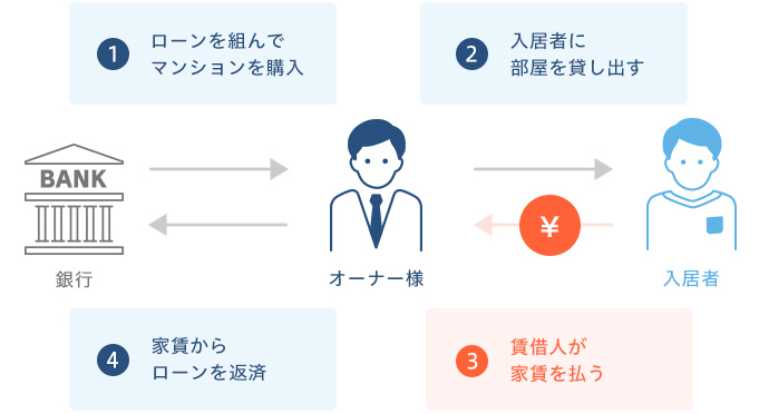 オーナー様が購入したマンションの部屋を入居者に貸し出し、入居者は家賃を納めます。多くの場合、物件は銀行からのローンで購入するので、その家賃収入の中からローンを返済していきます。