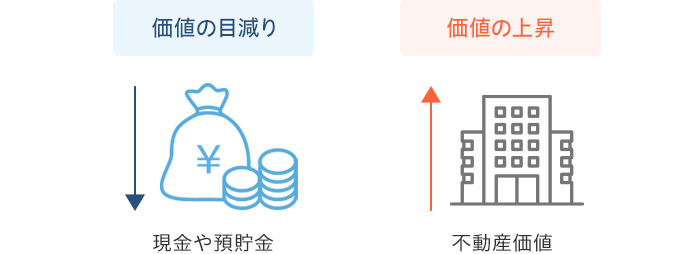 インフレ(物価上昇)の例。2,000万円で購入できるマンションが3,000万円出さないと購入できなくなる。