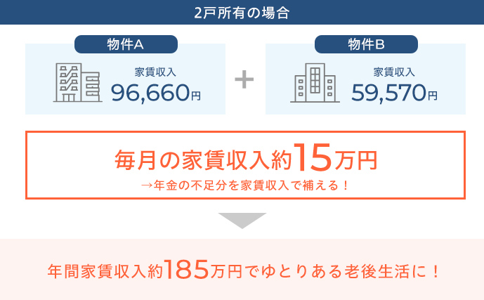 2戸所有で毎月約15万円の家賃収入。年間約185万円の家賃収入になり、年金だけでは不足するゆとりある老後の生活費を補うことができる。