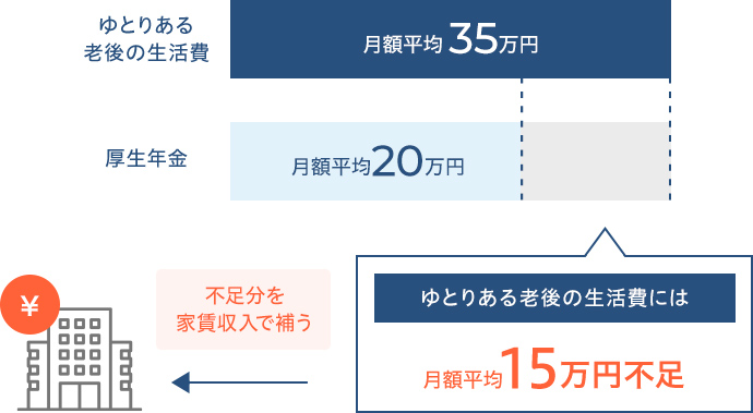 ゆとりある老後の生活費は月額平均35万円なのに対し公的年金の支給額は月額平均20万円。月額平均15万円ほど不足する。不足分を家賃収入で補う。