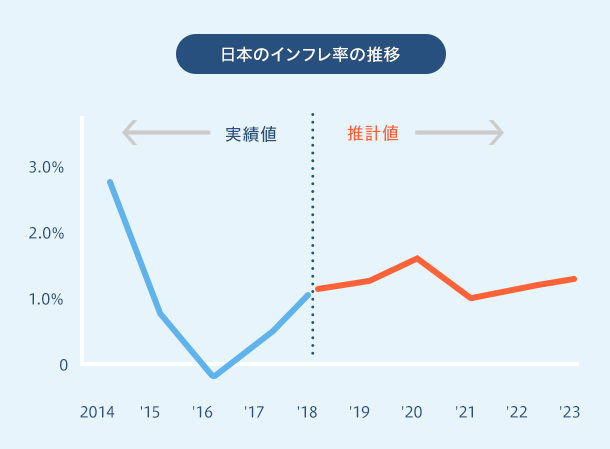 マイナス金利により過去最大の低金利まで低下した今、不動産をローンで購入する絶好の機会です。