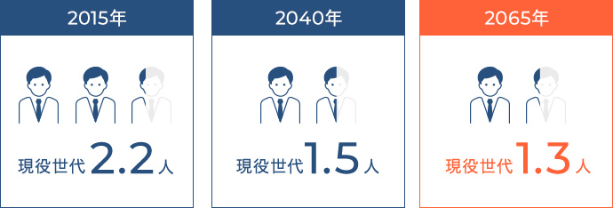 2015年現役世代2.2人、2040年現役世代1.5人、2065年現役世代1.3人