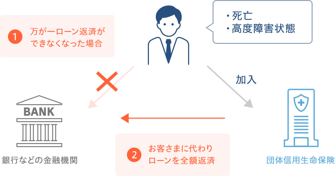 団体信用生命保険に加入すると、ローンの責務者が死亡したときや高度障害状態になった場合、保険会社がローンの残金を全額支払ってくれる。