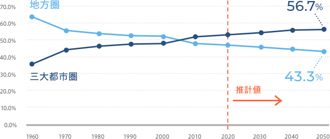 2050年には総人口の56.7％が三大都市圏に集中する事が予想されている。