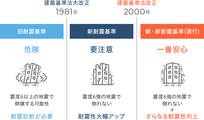 1981年の建築基準法改正以降の物件を「新耐震基準」といい、それ以前に建設された「旧耐震基準」の建物は崩壊の可能性がある。さらに、2000年以降に建設された物件は、地耐力に応じた基礎構造が規定され「新・新耐震基準」と言われ、現行の耐震基準になっている。