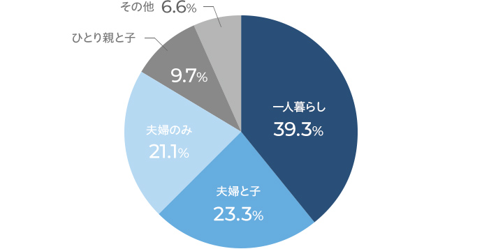 2040年の家族類型別にみた世帯数は、一人暮らし39.3%、夫婦と子23.3%、夫婦のみ21.1%、ひとり親と子9.7%、その他6.6%、になると予想されている。