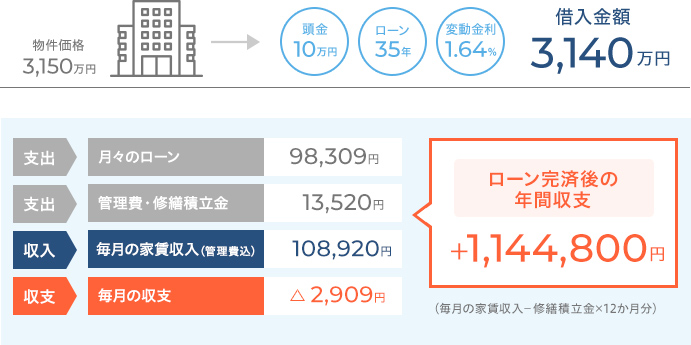 Aさんは3,150万円の物件1戸を35年ローンで購入。毎月の家賃収入から月々の支出を引くと、毎月の収支は-2,909円。35年後のローン完済以降は年間1,144,800円の収支を得ることができる。