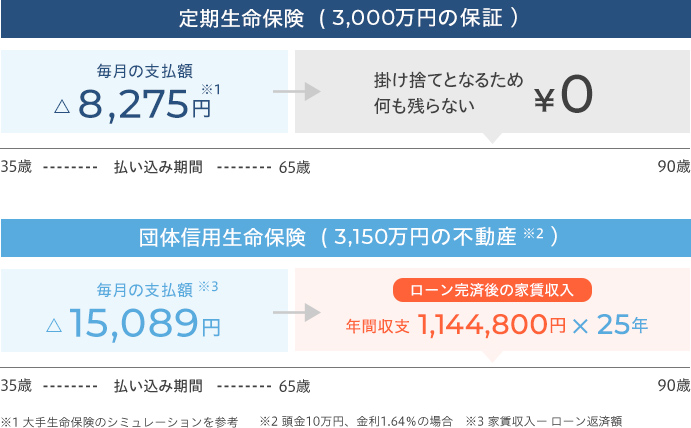 3,000万円の保証に加入した場合、定期生命保険は毎月8,275円の支払いますが保険期間中に何事もなければ契約は終了し解約返戻金は一般的に0円になります。団体信用生命保険の場合、家賃収入から月額返済額を引いた15,089円が毎月の自己負担額になり、返済期間に何事もなければ購入した不動産が資産となり、ローン返済後ずっと家賃収入だけを得ることができます。