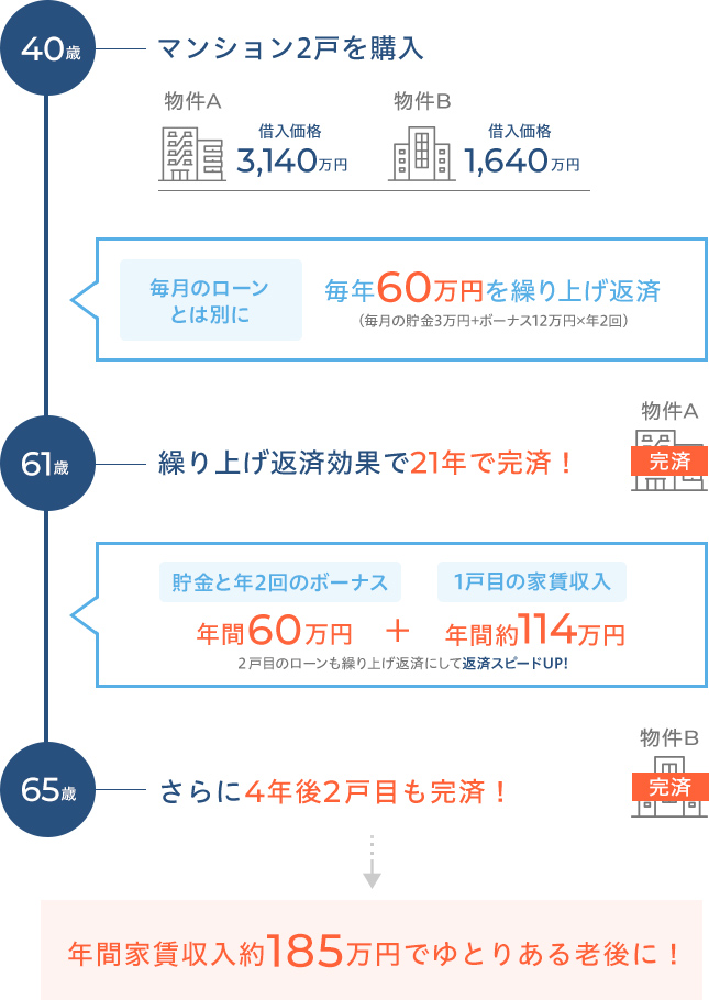 40歳で2戸を購入したCさんは、繰り上げ返済を使って61歳で1戸目を完済。完済した物件の家賃収入も繰り上げ返済に活用し、65歳で2戸目も完済。それ以降は年間家賃収入185万円を得るプランで運用。