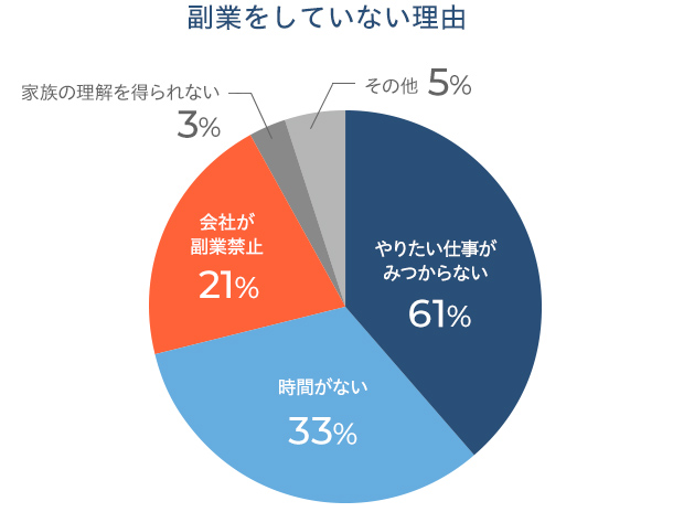 副業をしていない理由。やりたい仕事がみつからない61%、時間がない33%、会社が副業禁止21%、家族の理解を得られない3%、その他5%