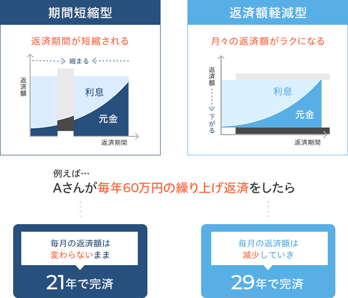 繰り上げ返済の方法は2つ。期間短縮型と、返済額軽減型がある。