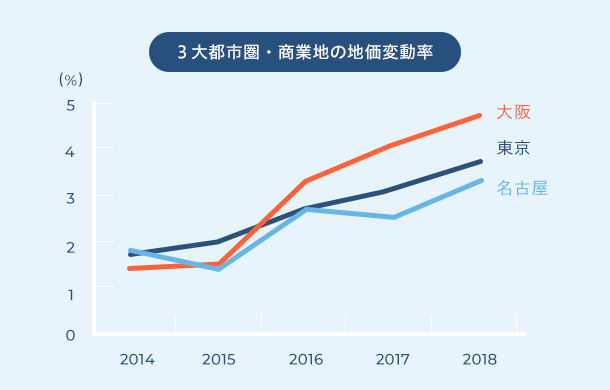 3大都市の商業地の地価変動率は2104年から5年連続上昇している。