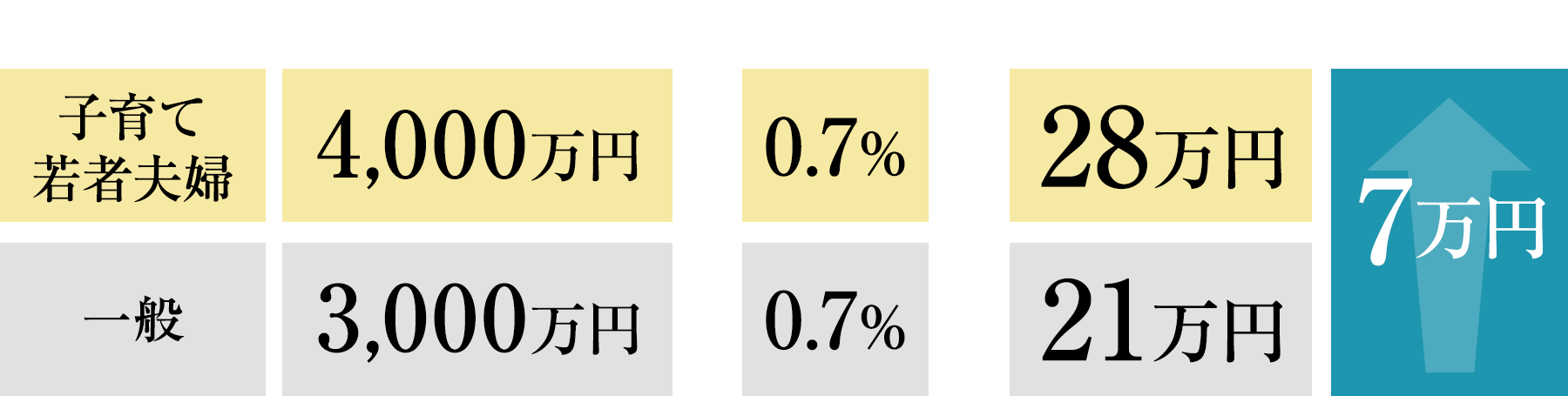 住宅ローン減税 世帯別の上限控除差額