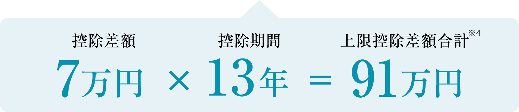 要件を満たした対象世帯が令和6年に入居した際の上限控除差額