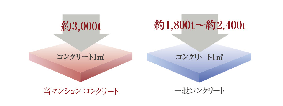 コンクリート強度（設計基準強度）