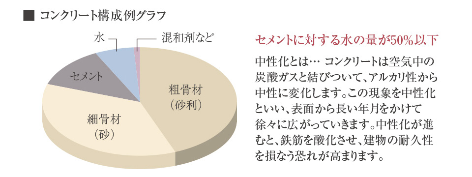 コンクリート水セメント比