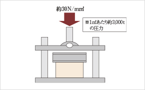 圧縮強度試験