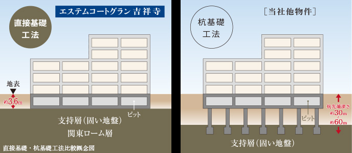 強固な地盤の上に建つ直接基礎工法