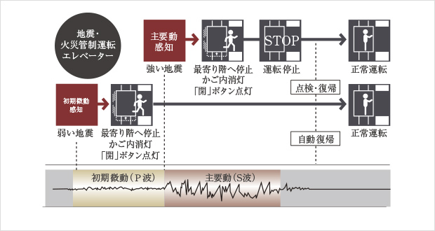 自動着床式エレベーター