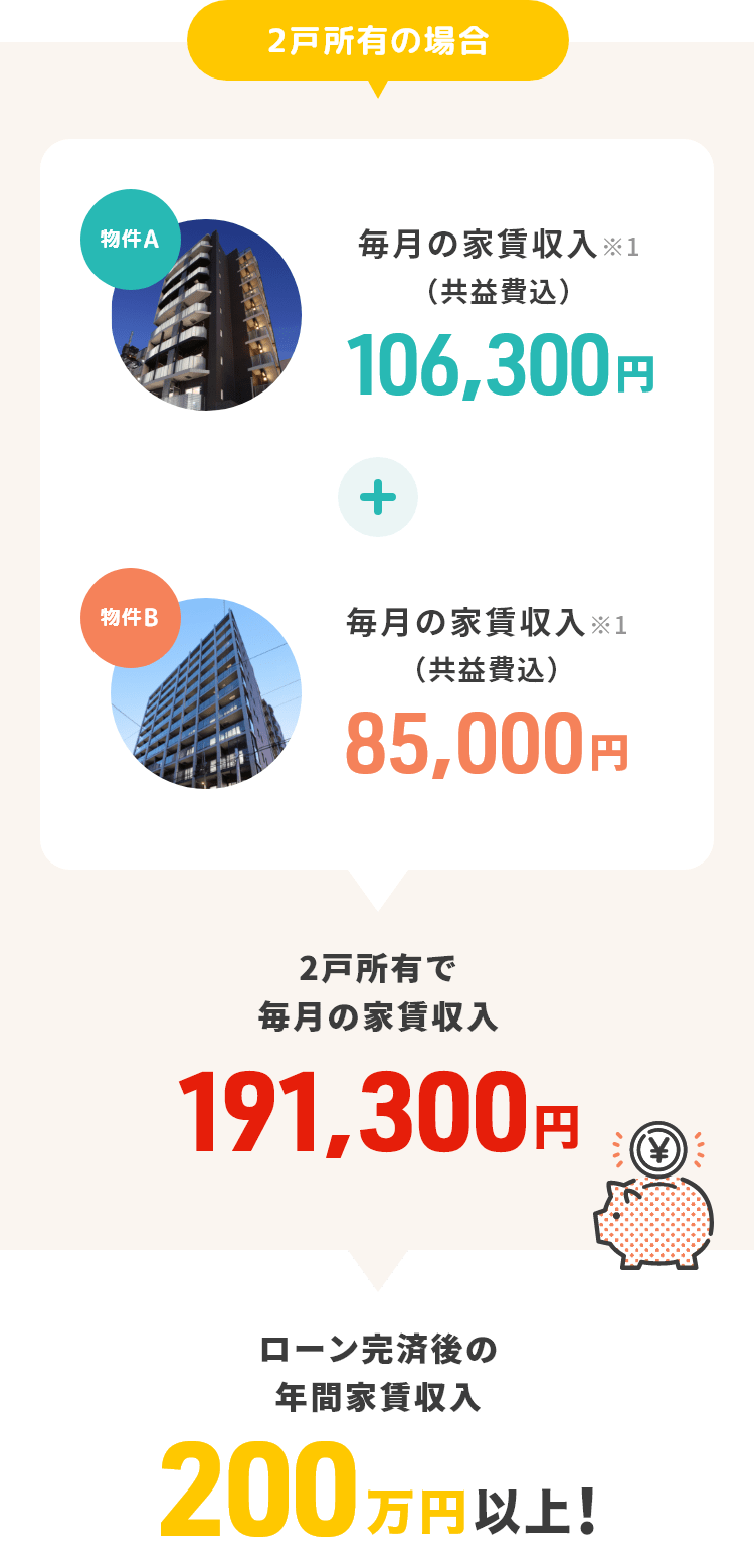 ローン完済後の年間家賃収入200万円以上!