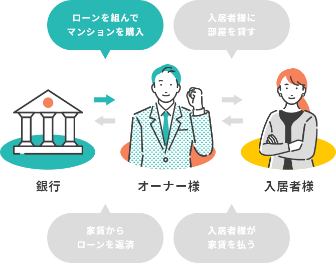 マンション経営の仕組み