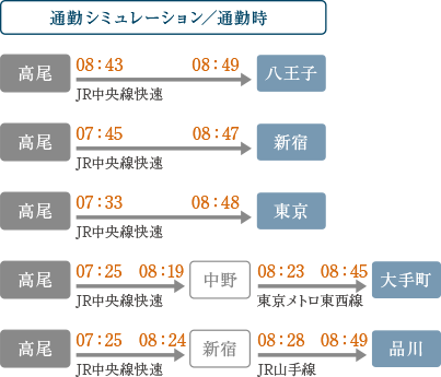 通勤・終電シミュレーション