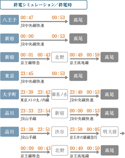 通勤・終電シミュレーション