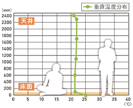 床暖房・エアコン併用の垂直温度分布