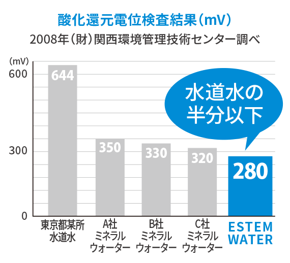 酸化還元電位検査結果グラフ