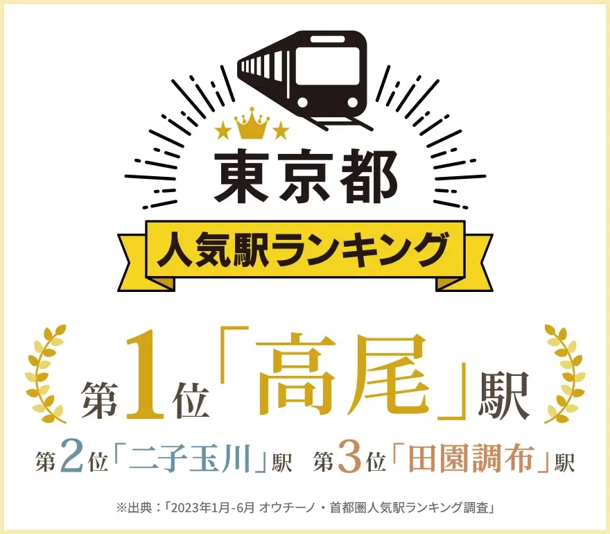 東京都人気駅ランキング第1位「高尾」駅、第2位「二子玉川」駅、第3位「田園調布」駅
