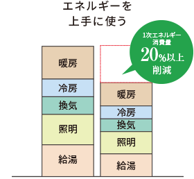 高効率な設備・システムの導入