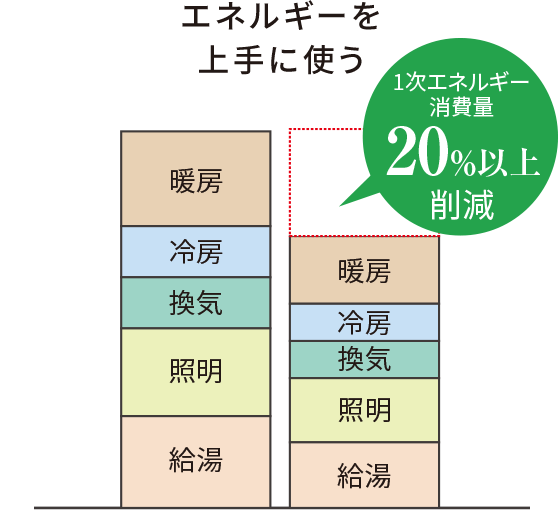 高効率な設備・システムの導入